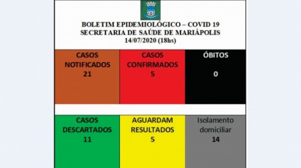 Quinto caso positivo de Covid-19 em Maripolis  o terceiro da mesma famlia, nesta semana