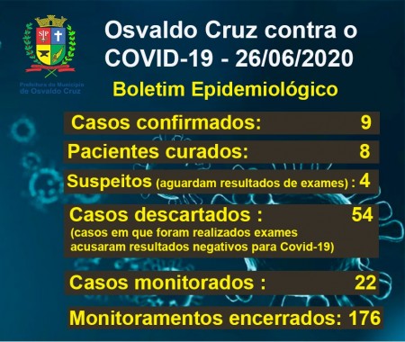 Dos nove casos confirmados de Covid-19 em OC, oito já estão curados