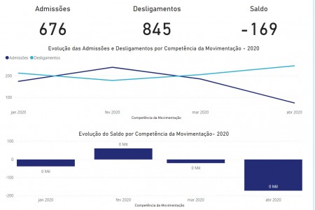 Governo volta a atualizar CAGED e aponta que OC perdeu 169 postos formais de trabalho