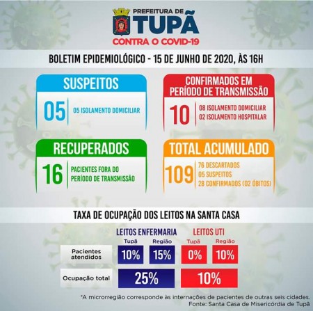 'Mini-quarentena' surte efeito e Tupã reduz de 30% para 10% a taxa de ocupação em leitos de UTI