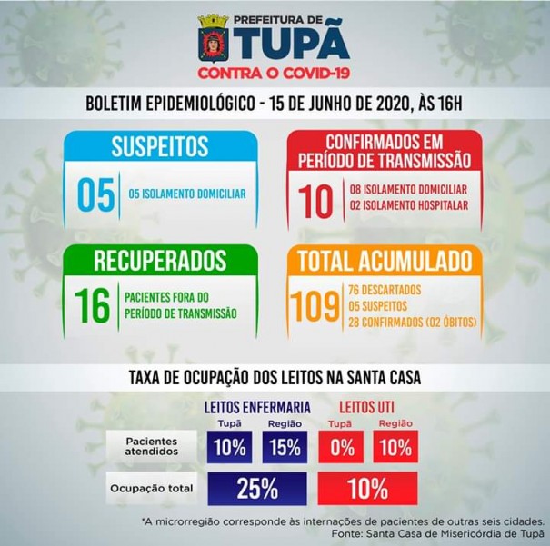 'Mini-quarentena' surte efeito e Tup reduz de 30% para 10% a taxa de ocupao em leitos de UTI