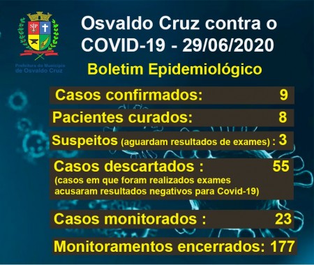 OC não teve aumento no número de casos positivos de Covid-19