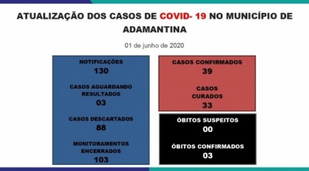 Adamantina registra mais dois casos de Covid-19: agora são 39 casos positivos