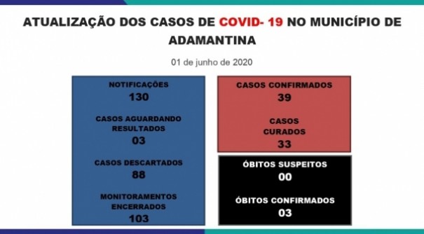 Adamantina registra mais dois casos de Covid-19: agora so 39 casos positivos