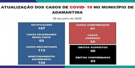 Adamantina tem novo óbito notificado como suspeito para Covid-19; Saúde aguarda exames conclusivos