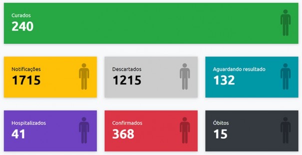 Presidente Prudente registra aumento nos casos positivos da Covid-19 e confirmaes chegam a 368