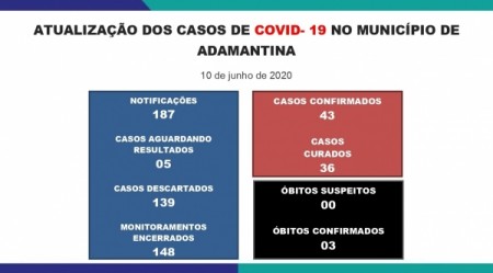 Adamantina chega aos 43 casos confirmados de Covid-19