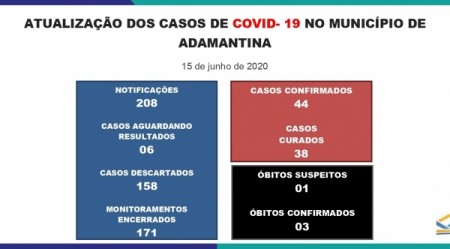 Mais um caso de Covid-19 é registrado em Adamantina; cidade teve óbito suspeito no fim de semana