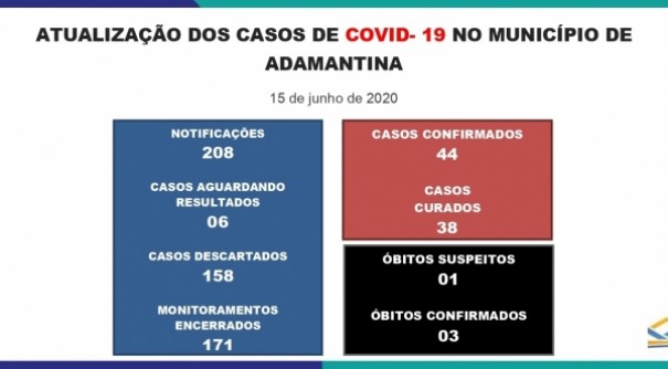 Mais um caso de Covid-19  registrado em Adamantina; cidade teve bito suspeito no fim de semana