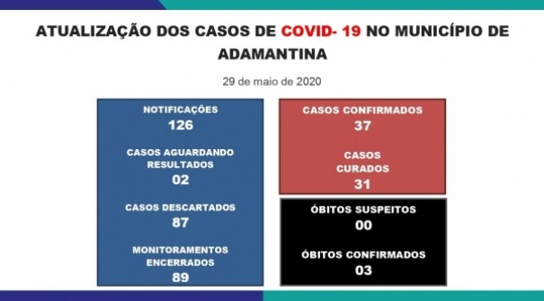 Adamantina registra mais dois casos confirmados da Covid-19: agora so 37 positivos