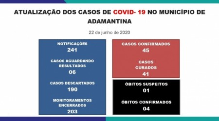 Covid-19: Secretaria de Saúde informa novo óbito positivo e novo óbito suspeito em Adamantina