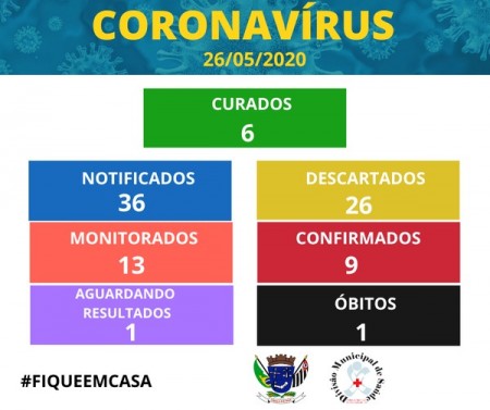 Primeira morte por Covid-19 é confirmada em Álvares Machado