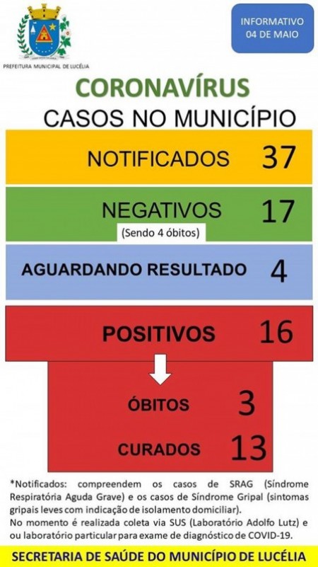 Secretaria de Saúde de Lucélia comunica 16 confirmações de Covid-19