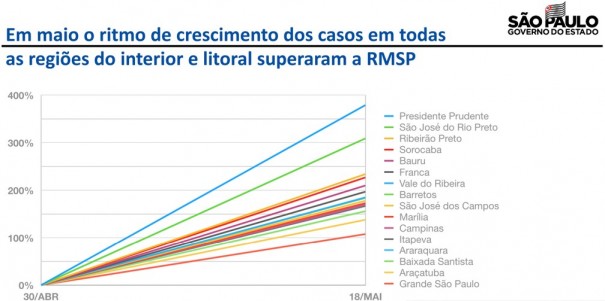 Com aumento de 379%, Oeste Paulista lidera lista de crescimento de casos de Covid-19 no interior do Estado