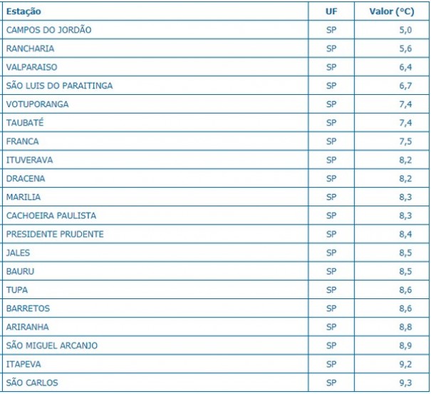 Com 5,6C, Rancharia registra a segunda menor temperatura do Estado de So Paulo