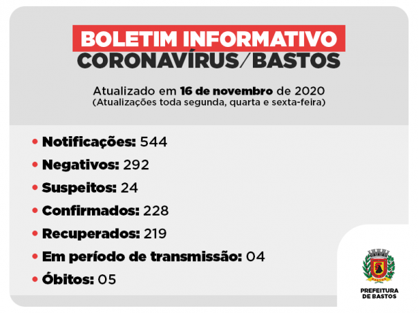 Bastos registra cinco mortes por Covid-19 e tem 228 casos confirmados, informa prefeitura