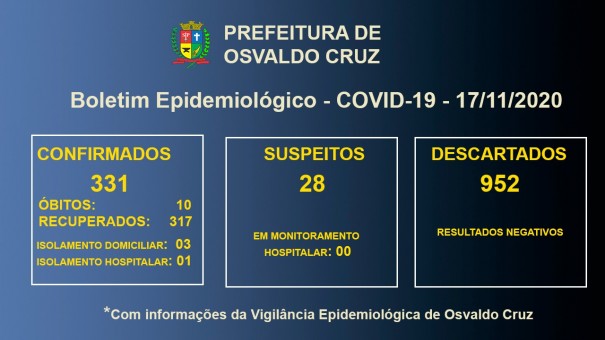 Covid-19 em Osvaldo Cruz: Quatro pacientes seguem em tratamento para a doena no municpio