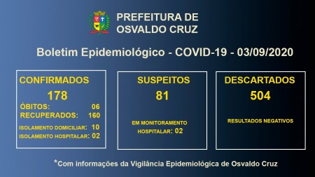 Osvaldo Cruz registra 6ª morte por Covid-19