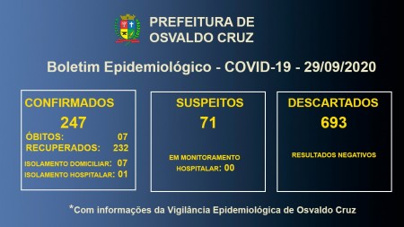 Covid-19 em Osvaldo Cruz: Oito pacientes seguem em tratamento para a doença no município