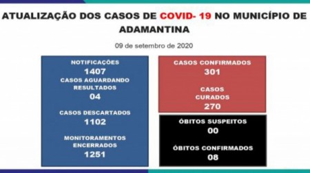 Adamantina atinge 301 casos da Covid-19