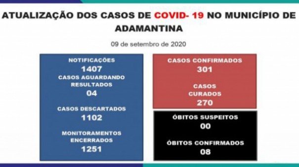 Adamantina atinge 301 casos da Covid-19