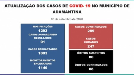 Adamantina registra 8ª morte pela Covid-19