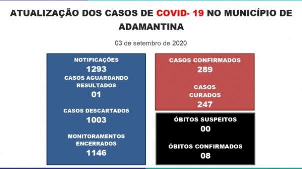 Adamantina registra 8 morte pela Covid-19