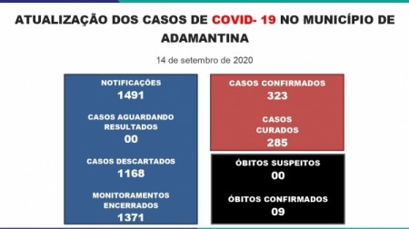 12 novos casos de Covid-19 são registrados em Adamantina; total é de 323 confirmações