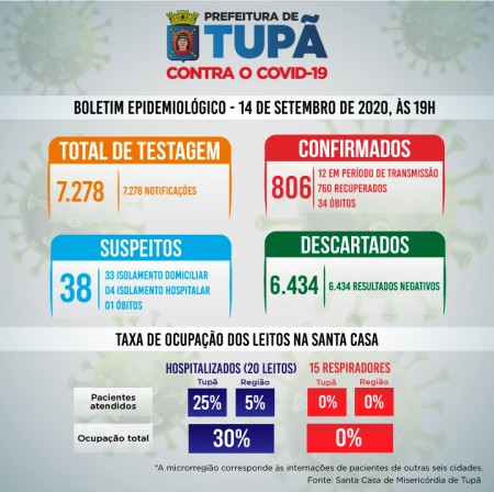 Tupã registra mais um óbito por coronavírus e número de casos chega aos 800