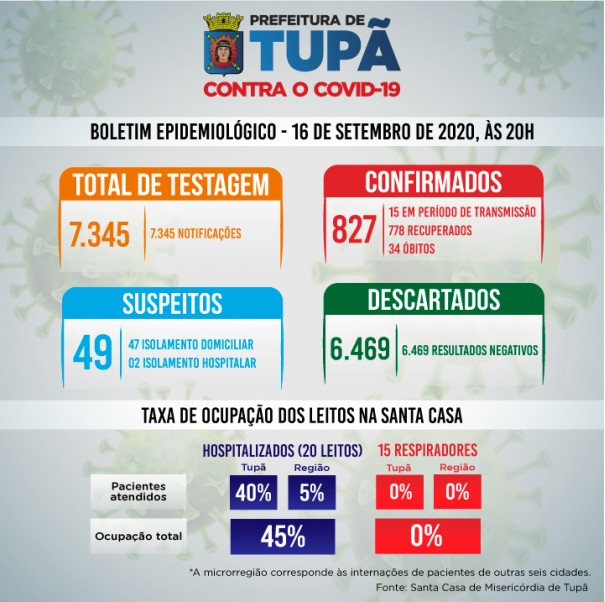 Covid-19: Percentual de utilizao de respiradores em Tup  de 0%