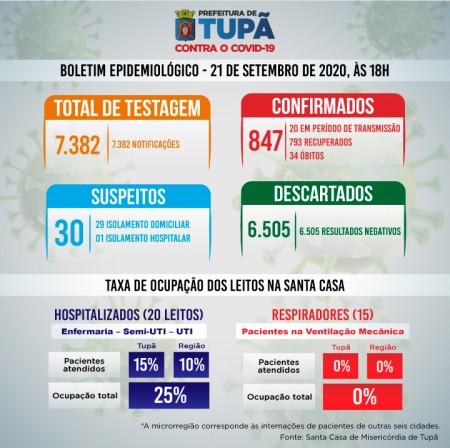 Quase 800 pessoas já se recuperaram da covid-19 em Tupã