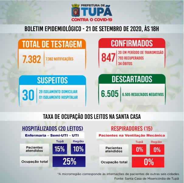 Quase 800 pessoas j se recuperaram da covid-19 em Tup