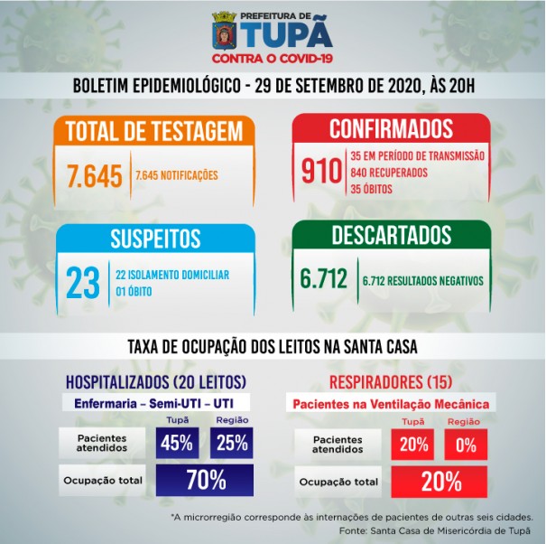 Covid-19: Taxa de ocupao de leitos subiu para 70% em Tup