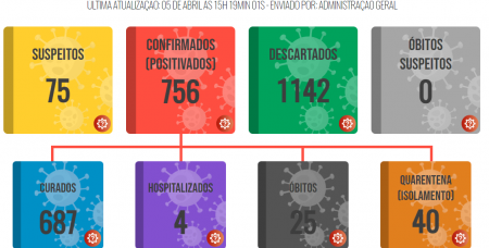 Lucélia confirma mais dois óbitos por covid-19