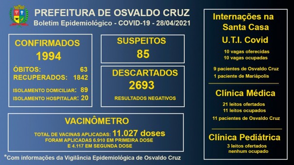 Todos os leitos de UTI Covid da Santa Casa de OC seguem ocupados