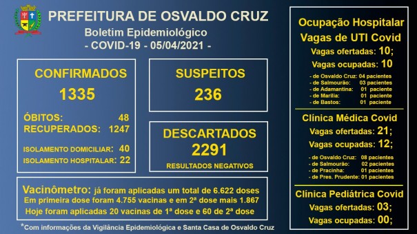 Leitos de UTI Covid da Santa Casa de OC continuam com 100% ocupao