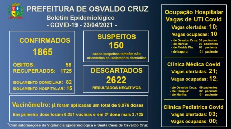 Todos os leitos de UTI Covid da Santa Casa de OC seguem ocupados