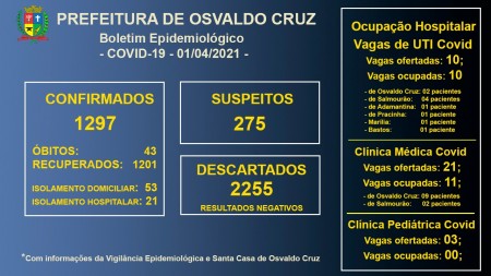 Leitos de UTI Covid da Santa Casa de Osvaldo Cruz seguem com 100% de ocupação