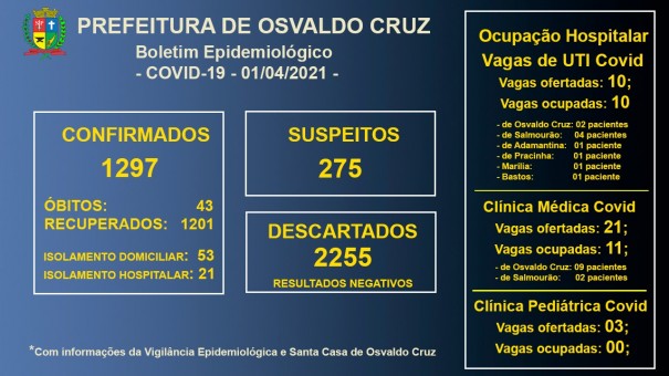 Leitos de UTI Covid da Santa Casa de Osvaldo Cruz seguem com 100% de ocupao