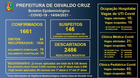 Todos os leitos de UTI Covid da Santa Casa de OC seguem ocupados