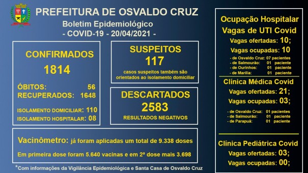 Leitos de UTI Covid da Santa Casa de OC continuam com 100% ocupao