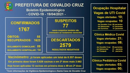 Leitos de UTI Covid da Santa Casa de OC continuam com 100% ocupação