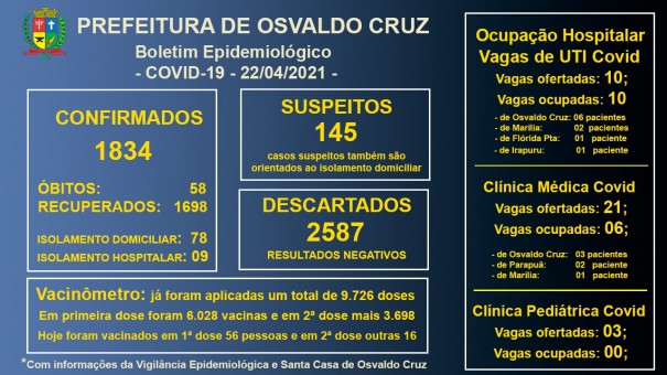 Todos os leitos de UTI Covid da Santa Casa de OC seguem ocupados