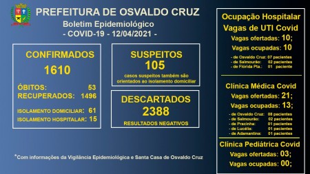 Leitos de UTI Covid da Santa Casa de OC continuam com 100% ocupação