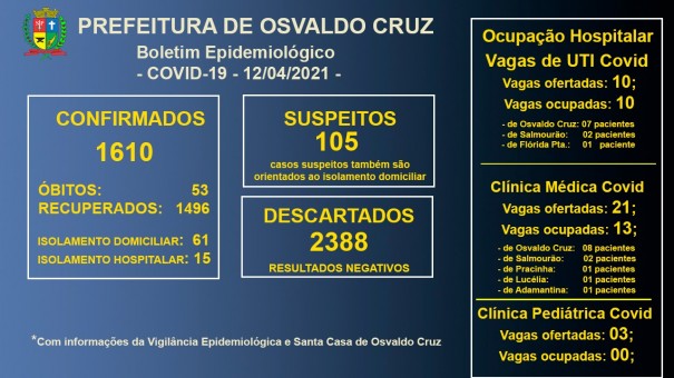 Leitos de UTI Covid da Santa Casa de OC continuam com 100% ocupao