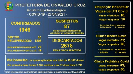 Todos os leitos de UTI Covid da Santa Casa de OC seguem ocupados