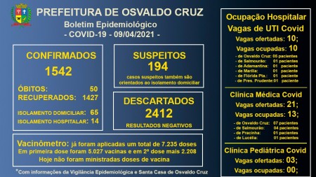 Todos os leitos de UTI Covid da Santa Casa de OC seguem ocupados