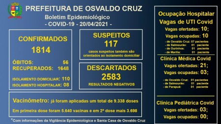 Osvaldo Cruz confirma 56º óbito causado por complicações da Covid-19