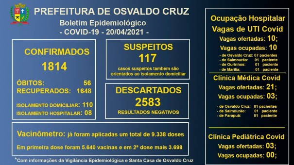 Osvaldo Cruz confirma 56 bito causado por complicaes da Covid-19