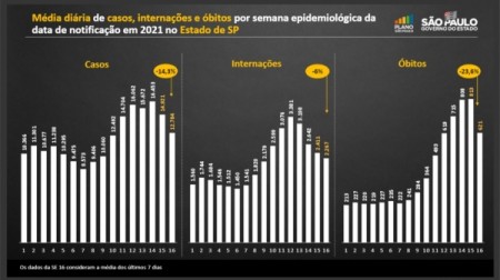 SP tem queda de mais de 23% de mortes por Covi-19 após 2 meses em alta, diz governo estadual